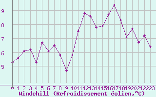 Courbe du refroidissement olien pour Nris-les-Bains (03)