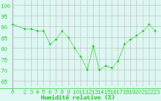 Courbe de l'humidit relative pour Corsept (44)