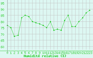Courbe de l'humidit relative pour La Rochelle - Le Bout Blanc (17)