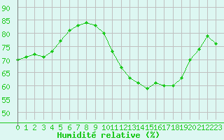Courbe de l'humidit relative pour Montroy (17)