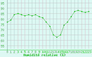 Courbe de l'humidit relative pour Paris Saint-Germain-des-Prs (75)