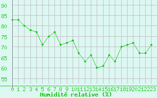 Courbe de l'humidit relative pour Hyres (83)