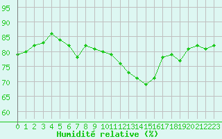 Courbe de l'humidit relative pour Auxerre-Perrigny (89)
