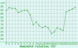 Courbe de l'humidit relative pour Orange (84)