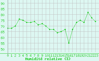Courbe de l'humidit relative pour Clermont-Ferrand (63)
