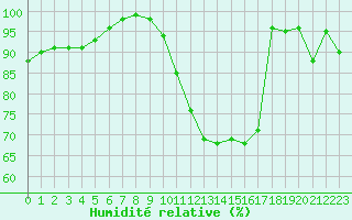 Courbe de l'humidit relative pour Limoges (87)