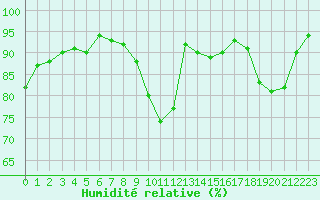 Courbe de l'humidit relative pour Caen (14)