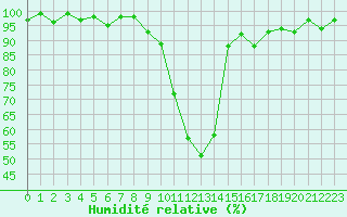 Courbe de l'humidit relative pour Saint-Antonin-du-Var (83)