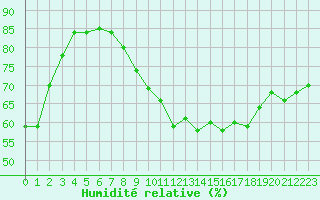 Courbe de l'humidit relative pour Toulouse-Blagnac (31)