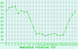 Courbe de l'humidit relative pour Nmes - Courbessac (30)