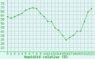 Courbe de l'humidit relative pour Pontoise - Cormeilles (95)