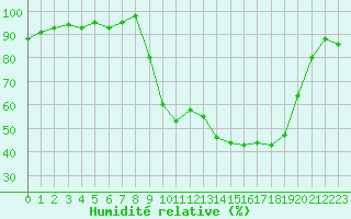 Courbe de l'humidit relative pour Figari (2A)