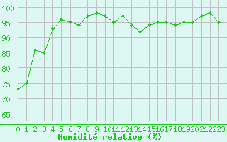 Courbe de l'humidit relative pour Neuville-de-Poitou (86)
