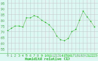 Courbe de l'humidit relative pour Ploumanac'h (22)