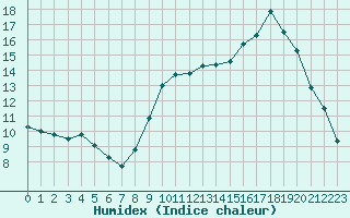 Courbe de l'humidex pour Saint-Dizier (52)