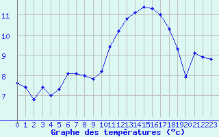 Courbe de tempratures pour Clermont de l