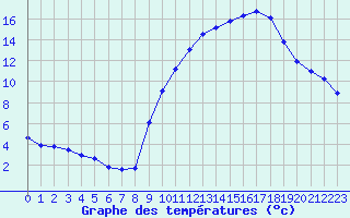 Courbe de tempratures pour Variscourt (02)