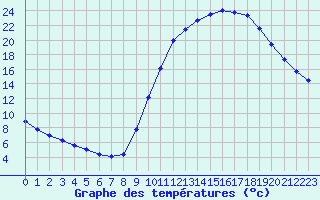 Courbe de tempratures pour Pertuis - Grand Cros (84)