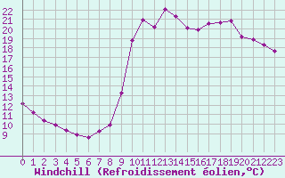Courbe du refroidissement olien pour Saclas (91)