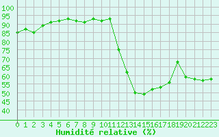 Courbe de l'humidit relative pour Roujan (34)