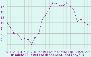 Courbe du refroidissement olien pour Le Luc - Cannet des Maures (83)