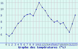 Courbe de tempratures pour Montredon des Corbires (11)