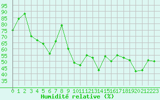 Courbe de l'humidit relative pour Porquerolles (83)