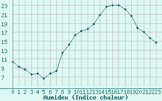 Courbe de l'humidex pour Le Luc - Cannet des Maures (83)