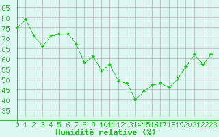 Courbe de l'humidit relative pour Cap Cpet (83)