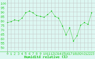 Courbe de l'humidit relative pour Brive-Laroche (19)