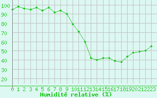 Courbe de l'humidit relative pour Dounoux (88)