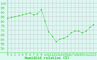 Courbe de l'humidit relative pour Guidel (56)