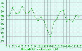 Courbe de l'humidit relative pour Marignane (13)