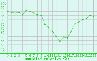 Courbe de l'humidit relative pour Gap-Sud (05)