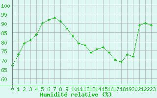 Courbe de l'humidit relative pour Tours (37)