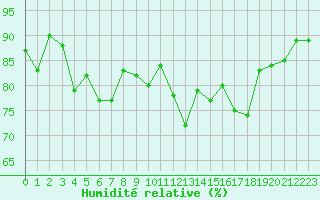 Courbe de l'humidit relative pour Ile Rousse (2B)