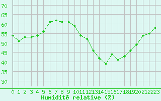 Courbe de l'humidit relative pour Orly (91)