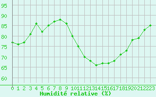 Courbe de l'humidit relative pour Castres-Nord (81)