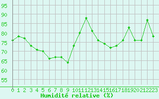 Courbe de l'humidit relative pour Carcassonne (11)