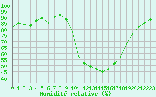Courbe de l'humidit relative pour Als (30)