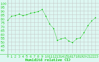 Courbe de l'humidit relative pour Lamballe (22)