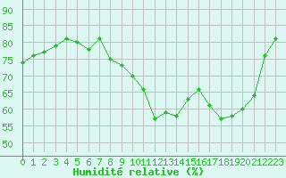 Courbe de l'humidit relative pour Wakefield (UK)