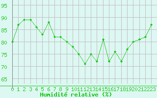 Courbe de l'humidit relative pour Vannes-Sn (56)