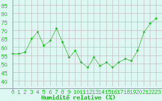Courbe de l'humidit relative pour Marignane (13)