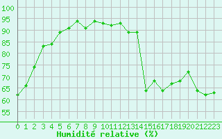 Courbe de l'humidit relative pour Sisteron (04)