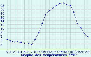 Courbe de tempratures pour Mazres Le Massuet (09)