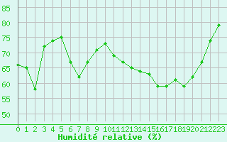 Courbe de l'humidit relative pour Cap de la Hague (50)