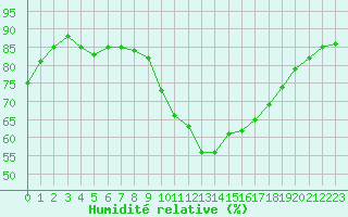 Courbe de l'humidit relative pour Sant Quint - La Boria (Esp)