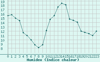 Courbe de l'humidex pour Montpellier (34)