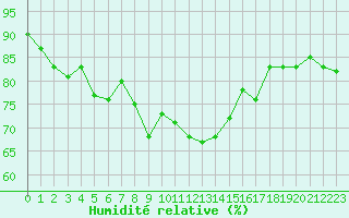 Courbe de l'humidit relative pour Guret Saint-Laurent (23)